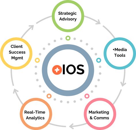 Solutions | Plus Media Solutions